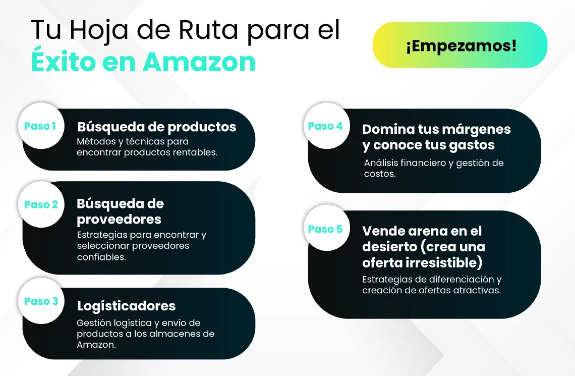 Temario de AMZN Elite: hoja de ruta para vender en Amazon FBA con marca privada, pasos 1 a 5