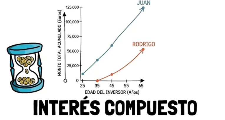 ilustración de interés compuesto del curso de finanzas personales de Pablo Gil